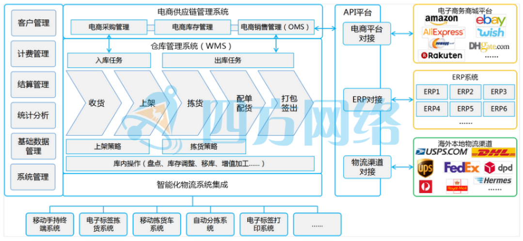 1619425366834622.png 全球倉配saas平臺(tái)的業(yè)務(wù)藍(lán)圖.png