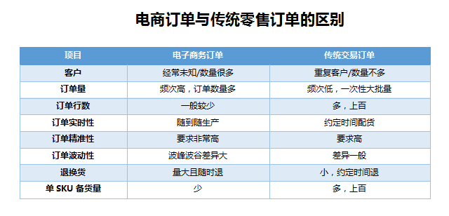 B4電商訂單與傳統(tǒng)零售訂單區(qū)別.png
