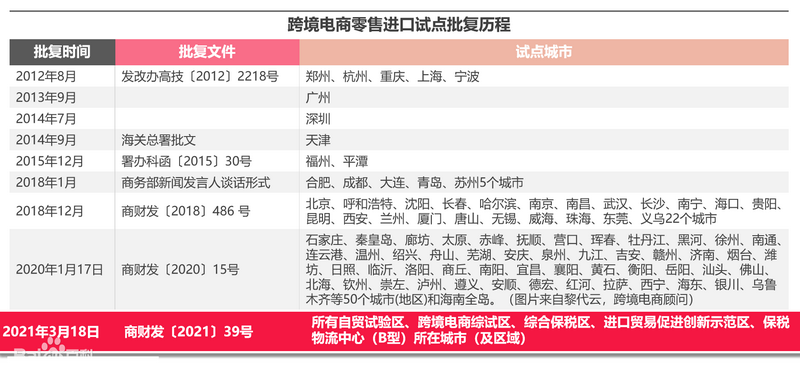 2跨境電商零售進(jìn)口試點(diǎn)城市.png