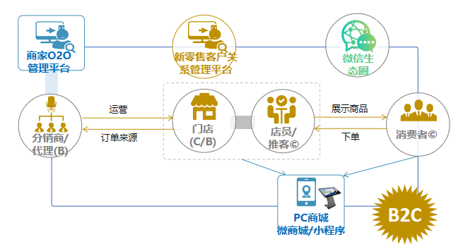 7.png B2B,B2C,電商平臺,供應鏈平臺,新零售管理系統(tǒng)
