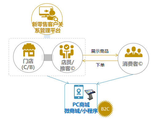 2.png B2B,B2C,電商平臺,供應鏈平臺,新零售管理系統(tǒng)