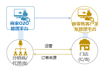 6-2.png B2B,B2C,電商平臺,供應鏈平臺,新零售管理系統(tǒng)