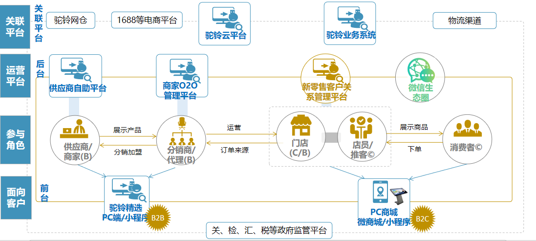 4.png B2B,B2C,電商平臺,供應鏈平臺,新零售管理系統(tǒng)