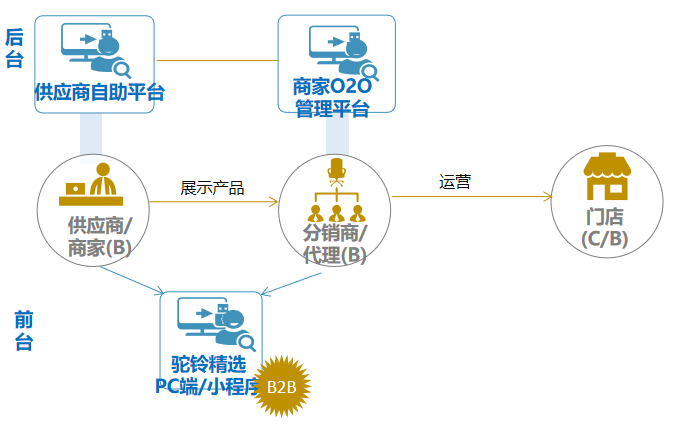 1.png B2B,B2C,電商平臺,供應鏈平臺,新零售管理系統(tǒng)