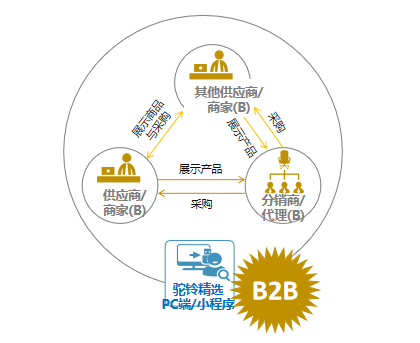 6.png B2B,B2C,電商平臺,供應鏈平臺,新零售管理系統(tǒng)