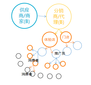 5.png B2B,B2C,電商平臺,供應鏈平臺,新零售管理系統(tǒng)