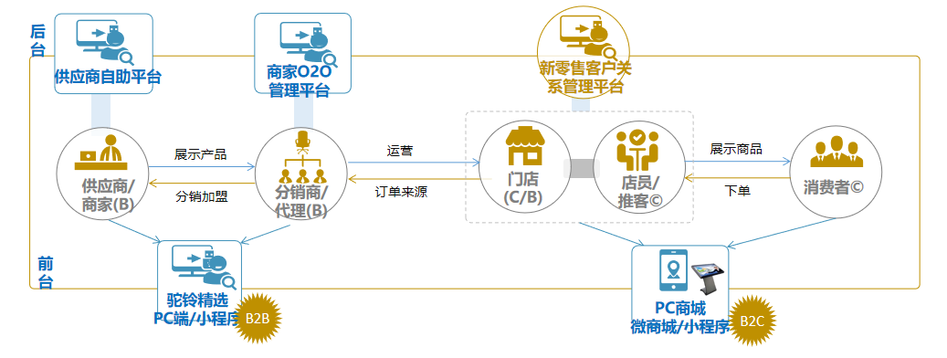 3.png B2B,B2C,電商平臺,供應鏈平臺,新零售管理系統(tǒng)