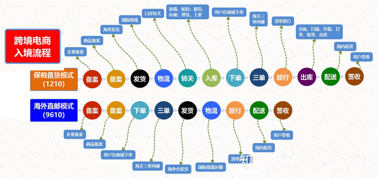 1跨境電商進口流程圖.jpg