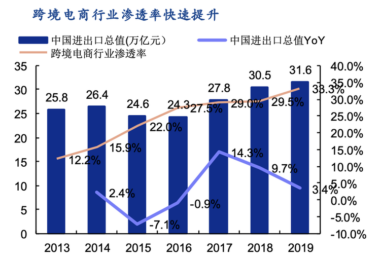 2019跨境電商行業(yè)滲透率.png