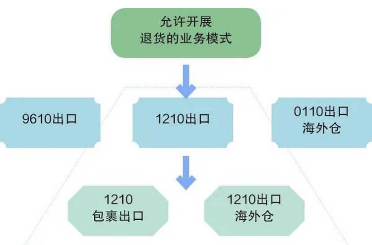 跨境電商允許開展退貨的業(yè)務(wù)模式.jpg
