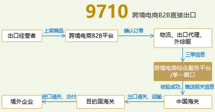 03-9710跨境電商B2B直接出口申報(bào)圖.png