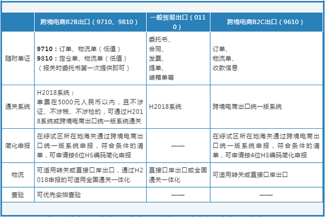 2跨境電商B2B與一般貿(mào)易出口、跨境電商零售出口的區(qū)別.png