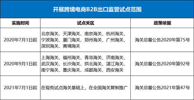 1跨境電商B2B出口監(jiān)管試點范圍表.png