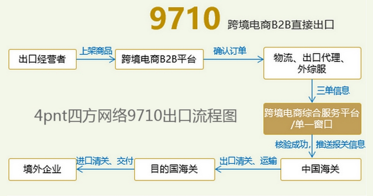 3四方網(wǎng)絡(luò)跨境電商B2B出口9710模式圖.jpg