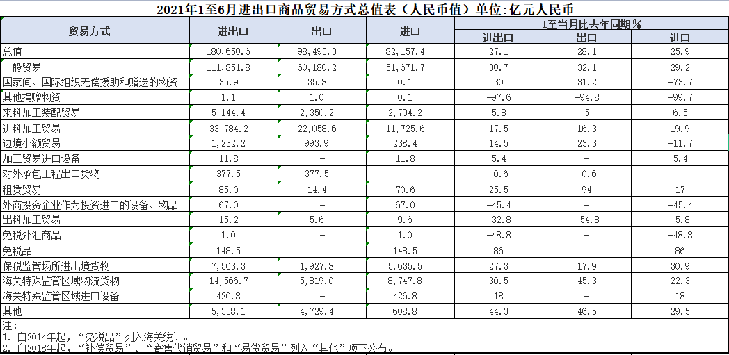 2021年1至6月進(jìn)出口商品貿(mào)易方式總值表(人民幣值)單位億元人民幣.png