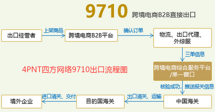 跨境電商B2B直接出口流程圖.png