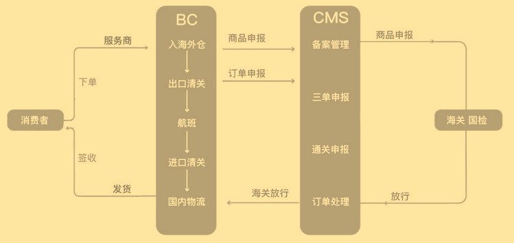 BC直郵清關模式.jpg