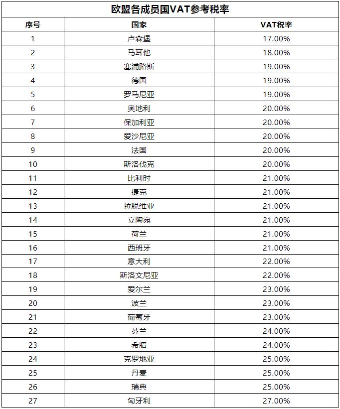 歐盟各成員國vat參考稅率.png