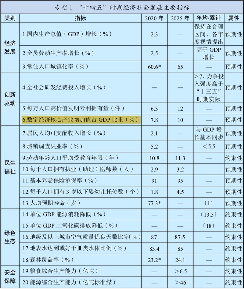 “十四五”時期經(jīng)濟社會發(fā)展主要指標.jpg