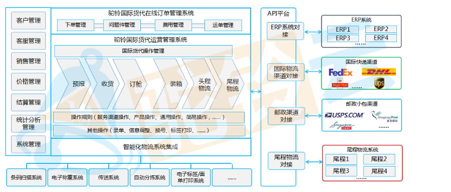 駝鈴云國(guó)際貨代管理系統(tǒng)TMS解決方案功能藍(lán)圖