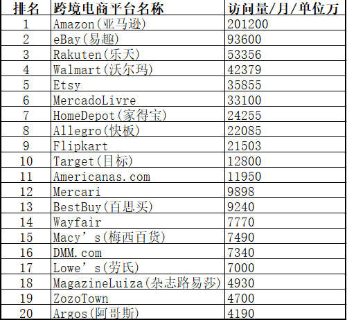 訪問量是最高的跨境平臺