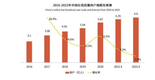 中國在線直播用戶規(guī)模