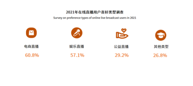 觀看直播的用戶有60.8%喜歡看電商直播