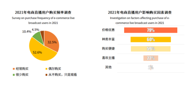 中國電商直播用戶行為相關的數據