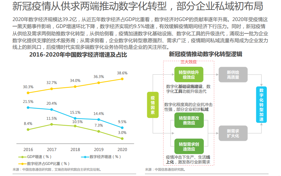 獨(dú)立站DTC私域流量營(yíng)銷(xiāo)發(fā)展背景