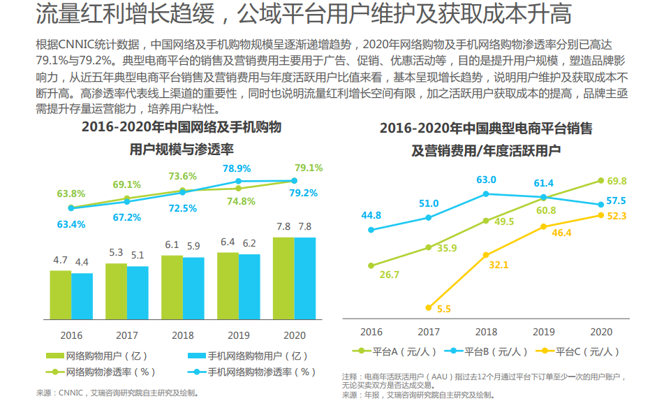 獨(dú)立站DTC私域流量營(yíng)銷(xiāo)發(fā)展背景