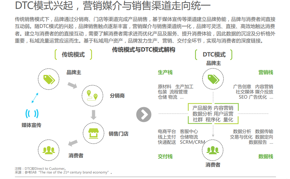 獨(dú)立站DTC私域流量營(yíng)銷(xiāo)發(fā)展背景