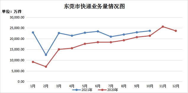 東莞市快遞業(yè)務量情況圖.jpg