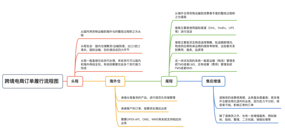 2跨境電商訂單履行流程圖.png