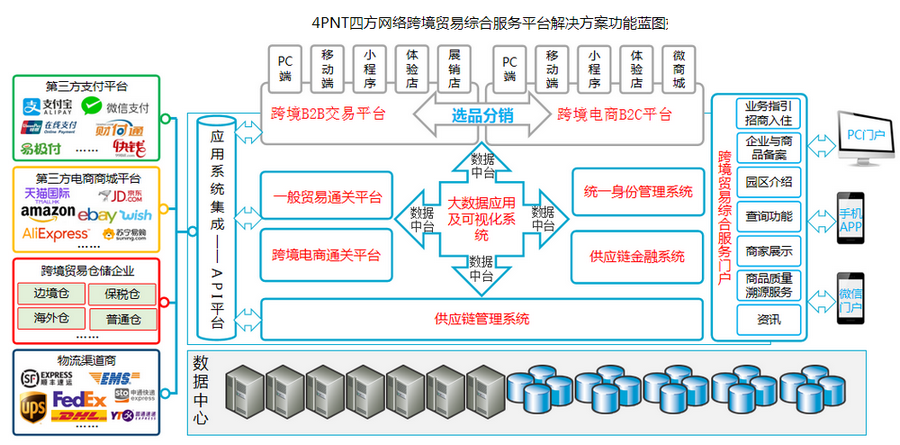 4四方網絡跨境貿易綜合服務平臺解決方案.png