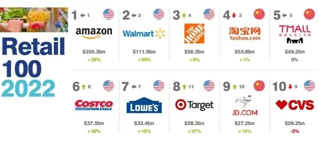 2022全球零售品牌價值100強排行榜.jpg