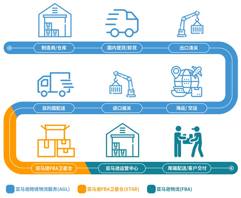 亞馬遜FBA衛(wèi)星倉流程圖.jpg