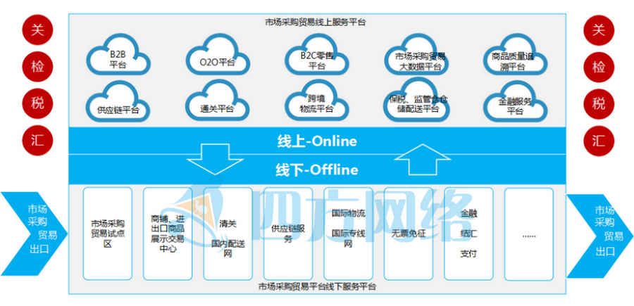 3市場采購貿(mào)易平臺(tái)解決方案藍(lán)圖.png