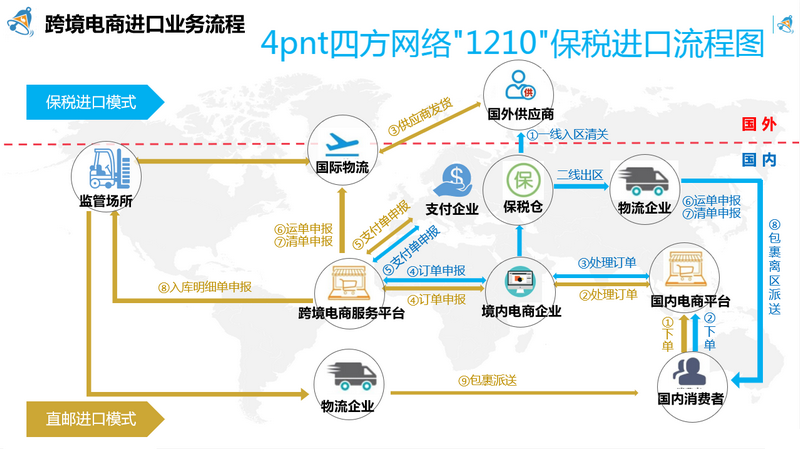 2跨境電商1210保稅備貨進口流程圖.png