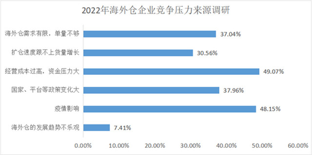 2-2022年海外倉競爭壓力來源調研表.jpg