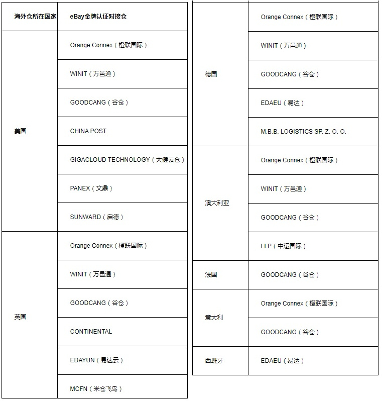 2022年第二季度“eBay金牌認(rèn)證對(duì)接倉”出爐.jpg