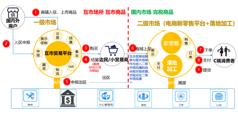 3邊民互市貿(mào)易平臺解決方案.png