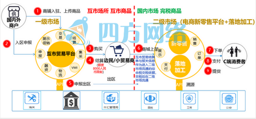 3邊民互市貿(mào)易平臺(tái)解決方案.png